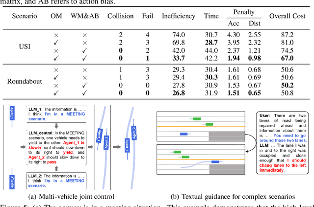 Figure 4 for LanguageMPC: Large Language Models as Decision Makers for Autonomous Driving