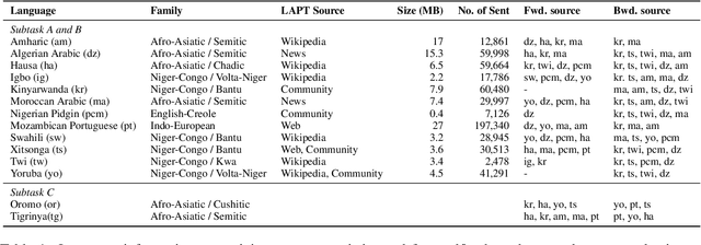 Figure 1 for NLNDE at SemEval-2023 Task 12: Adaptive Pretraining and Source Language Selection for Low-Resource Multilingual Sentiment Analysis