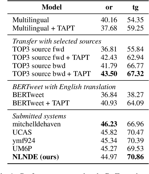 Figure 4 for NLNDE at SemEval-2023 Task 12: Adaptive Pretraining and Source Language Selection for Low-Resource Multilingual Sentiment Analysis