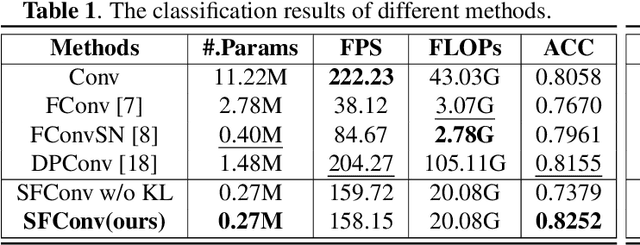 Figure 2 for Flattening Singular Values of Factorized Convolution for Medical Images