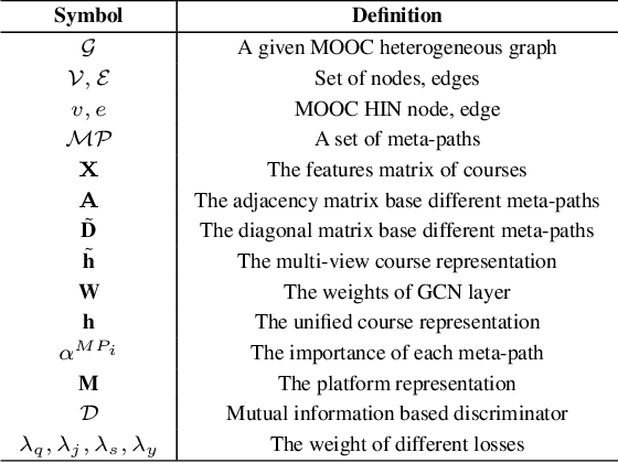 Figure 1 for Multi-View MOOC Quality Evaluation via Information-Aware Graph Representation Learning