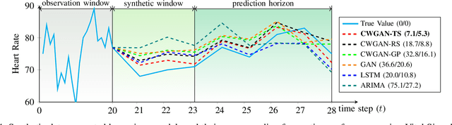 Figure 4 for Towards Better Long-range Time Series Forecasting using Generative Forecasting
