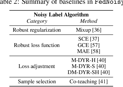 Figure 3 for FedNoisy: Federated Noisy Label Learning Benchmark