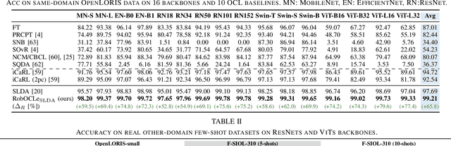 Figure 4 for Online Continual Learning for Robust Indoor Object Recognition