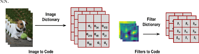 Figure 3 for DietCNN: Multiplication-free Inference for Quantized CNNs