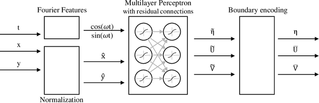 Figure 4 for A Physics-Informed Neural Network to Model Port Channels