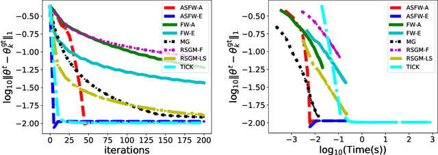 Figure 1 for Fast Learning of Multidimensional Hawkes Processes via Frank-Wolfe