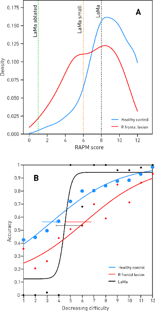 Figure 3 for The minimal computational substrate of fluid intelligence