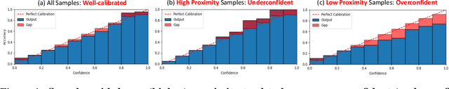 Figure 1 for Proximity-Informed Calibration for Deep Neural Networks