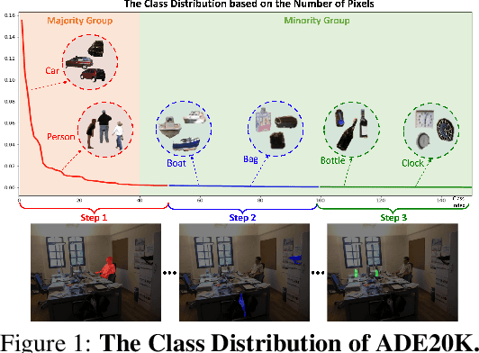 Figure 1 for Fairness Continual Learning Approach to Semantic Scene Understanding in Open-World Environments