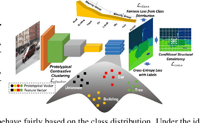 Figure 3 for Fairness Continual Learning Approach to Semantic Scene Understanding in Open-World Environments