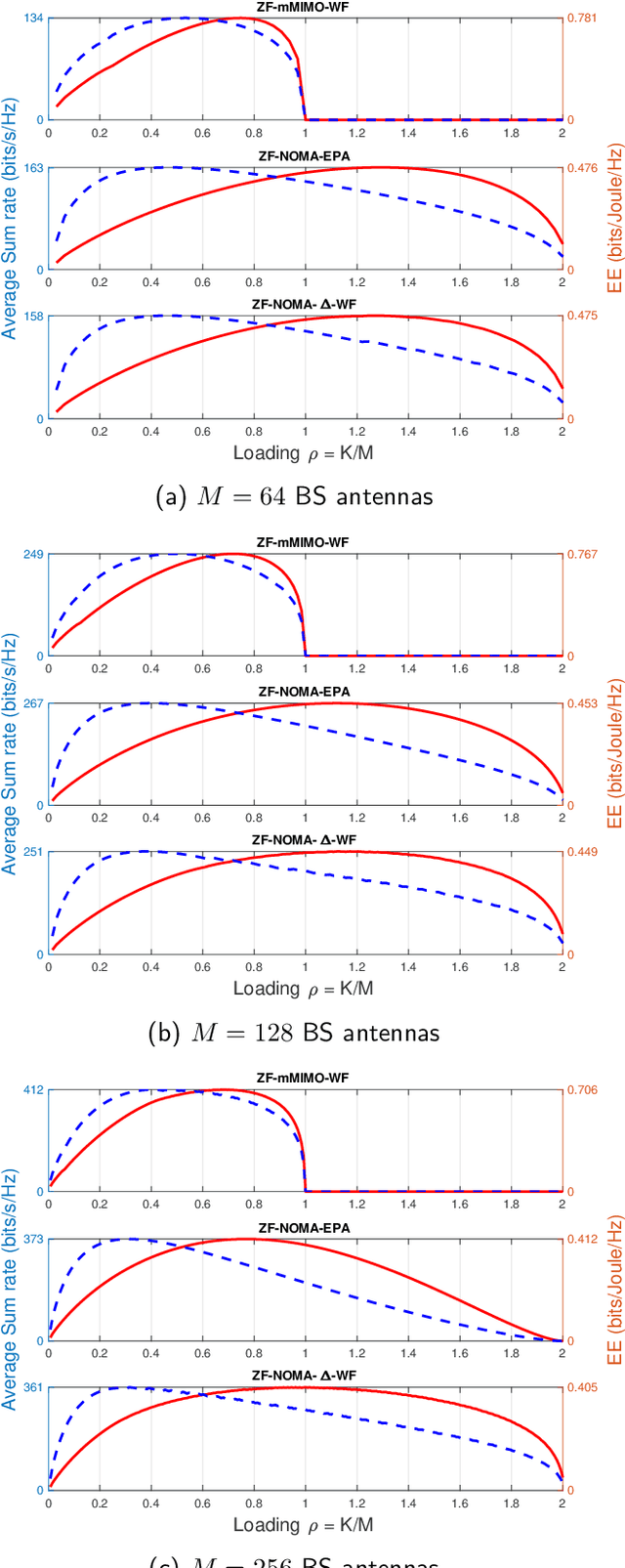 Figure 2 for Massive MIMO and NOMA Bits-per-Antenna Efficiency under Power Allocation Policies
