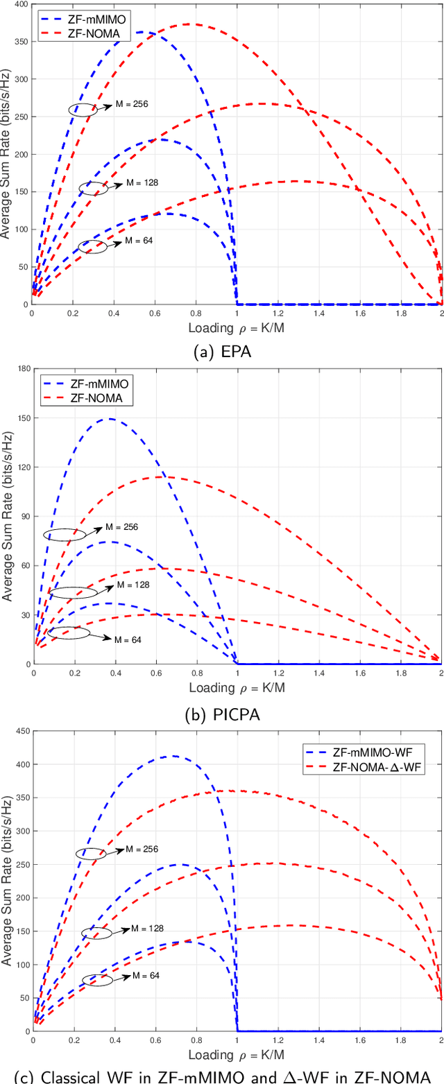 Figure 4 for Massive MIMO and NOMA Bits-per-Antenna Efficiency under Power Allocation Policies
