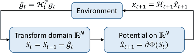 Figure 1 for Unconstrained Dynamic Regret via Sparse Coding