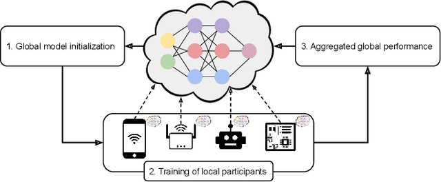 Figure 1 for A Survey on Secure and Private Federated Learning Using Blockchain: Theory and Application in Resource-constrained Computing
