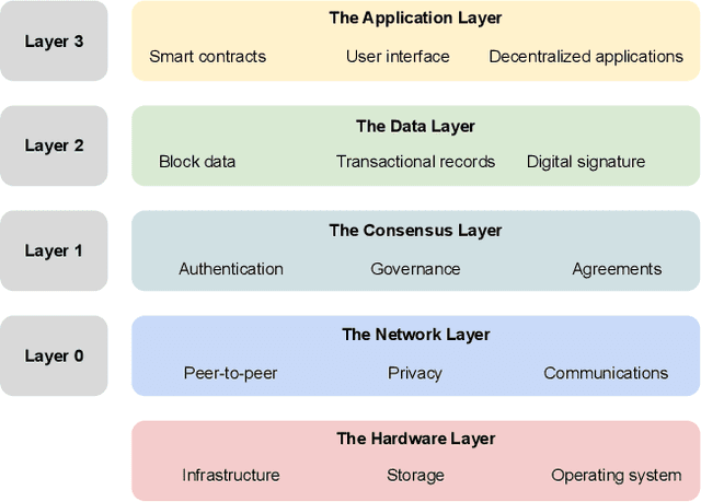 Figure 2 for A Survey on Secure and Private Federated Learning Using Blockchain: Theory and Application in Resource-constrained Computing