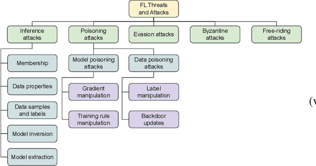 Figure 3 for A Survey on Secure and Private Federated Learning Using Blockchain: Theory and Application in Resource-constrained Computing