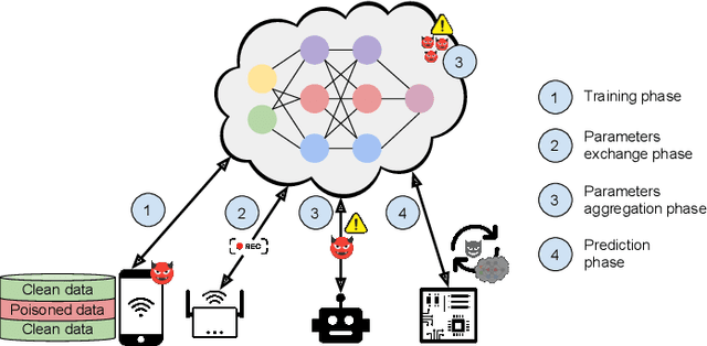 Figure 4 for A Survey on Secure and Private Federated Learning Using Blockchain: Theory and Application in Resource-constrained Computing