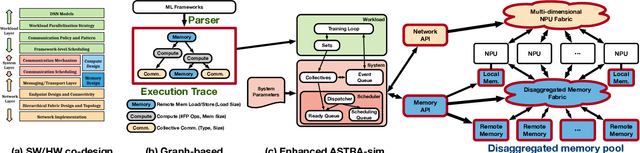 Figure 1 for ASTRA-sim2.0: Modeling Hierarchical Networks and Disaggregated Systems for Large-model Training at Scale