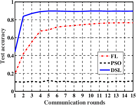 Figure 3 for Distributed Swarm Learning for Edge Internet of Things