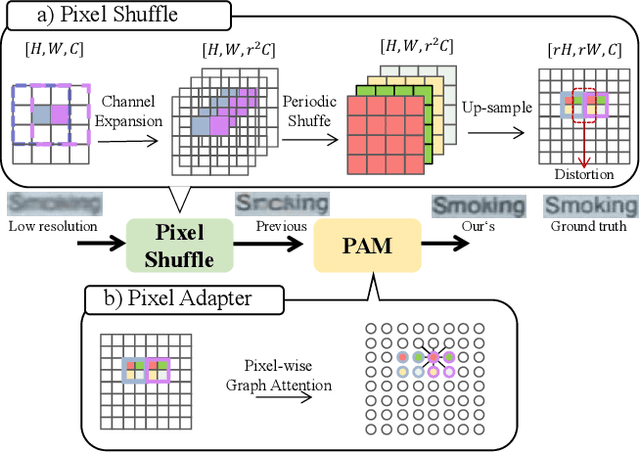 Figure 1 for Pixel Adapter: A Graph-Based Post-Processing Approach for Scene Text Image Super-Resolution