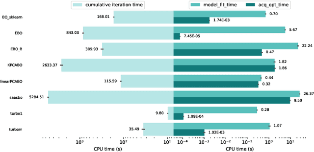 Figure 3 for Comparison of High-Dimensional Bayesian Optimization Algorithms on BBOB