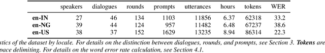 Figure 2 for MD3: The Multi-Dialect Dataset of Dialogues