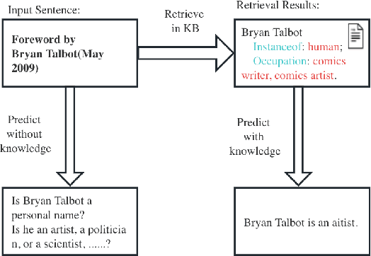 Figure 1 for PAI at SemEval-2023 Task 2: A Universal System for Named Entity Recognition with External Entity Information