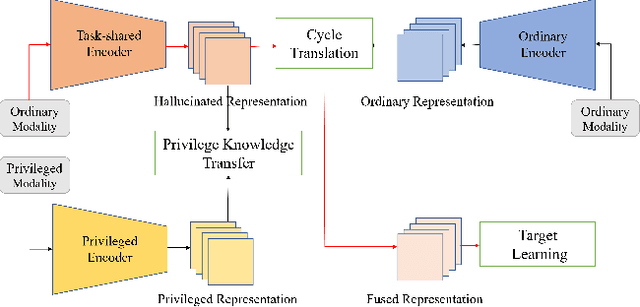 Figure 1 for One-stage Modality Distillation for Incomplete Multimodal Learning
