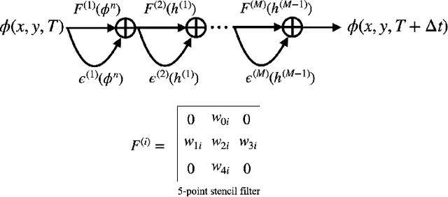 Figure 1 for Going Deeper with Five-point Stencil Convolutions for Reaction-Diffusion Equations