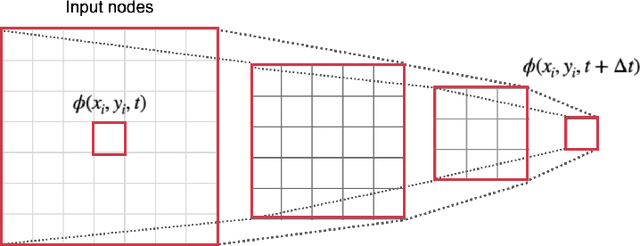 Figure 3 for Going Deeper with Five-point Stencil Convolutions for Reaction-Diffusion Equations