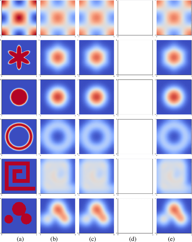 Figure 4 for Going Deeper with Five-point Stencil Convolutions for Reaction-Diffusion Equations