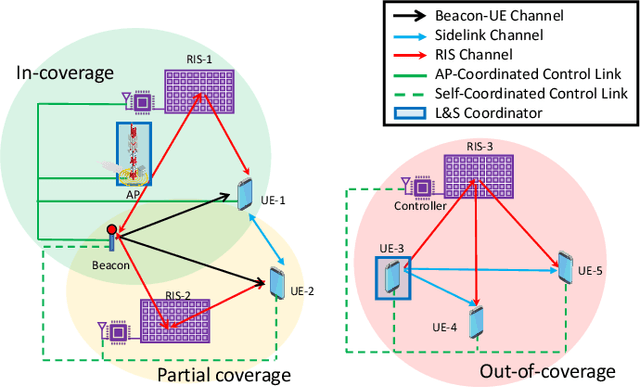 Figure 2 for RISs and Sidelink Communications in Smart Cities: The Key to Seamless Localization and Sensing