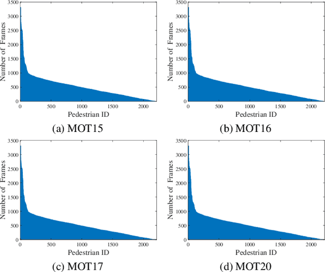 Figure 1 for Delving into the Trajectory Long-tail Distribution for Muti-object Tracking