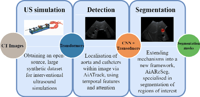 Figure 1 for AiAReSeg: Catheter Detection and Segmentation in Interventional Ultrasound using Transformers