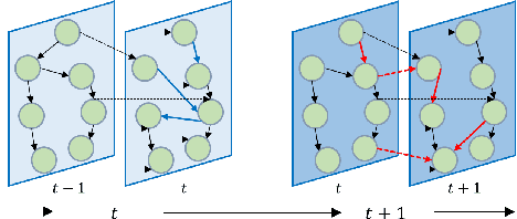 Figure 1 for Dynamic Causal Graph Convolutional Network for Traffic Prediction