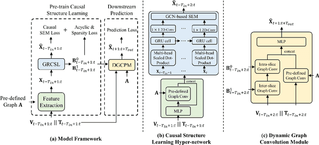 Figure 2 for Dynamic Causal Graph Convolutional Network for Traffic Prediction