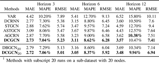 Figure 4 for Dynamic Causal Graph Convolutional Network for Traffic Prediction