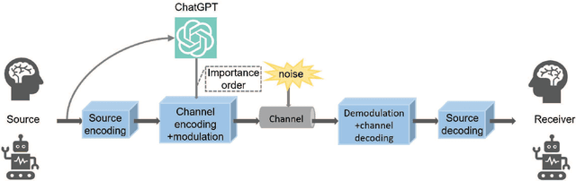 Figure 1 for Semantic Communications with Ordered Importance using ChatGPT
