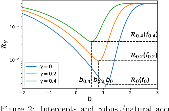Figure 2 for Differentially Private Optimizers Can Learn Adversarially Robust Models