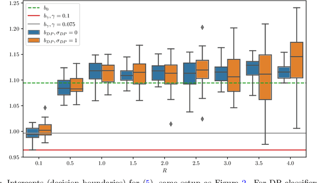 Figure 4 for Differentially Private Optimizers Can Learn Adversarially Robust Models