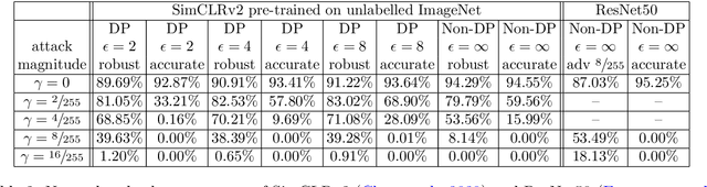 Figure 3 for Differentially Private Optimizers Can Learn Adversarially Robust Models
