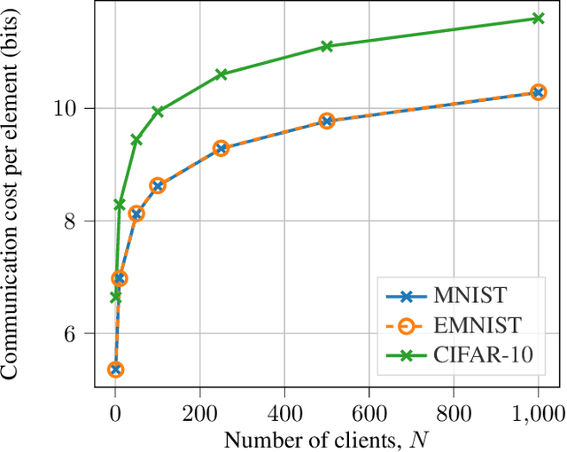 Figure 2 for Communication Efficient Private Federated Learning Using Dithering