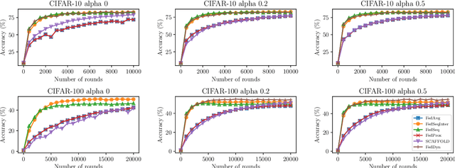 Figure 2 for Speeding up Heterogeneous Federated Learning with Sequentially Trained Superclients