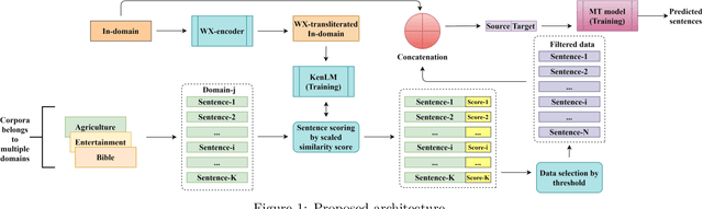Figure 1 for Exploiting Language Relatedness in Machine Translation Through Domain Adaptation Techniques