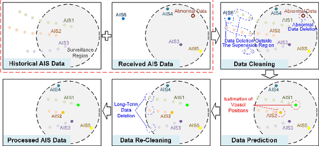 Figure 2 for Asynchronous Trajectory Matching-Based Multimodal Maritime Data Fusion for Vessel Traffic Surveillance in Inland Waterways