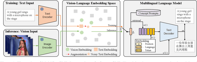 Figure 1 for MultiCapCLIP: Auto-Encoding Prompts for Zero-Shot Multilingual Visual Captioning