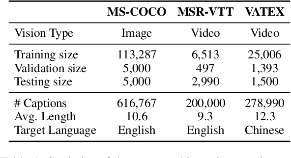 Figure 2 for MultiCapCLIP: Auto-Encoding Prompts for Zero-Shot Multilingual Visual Captioning