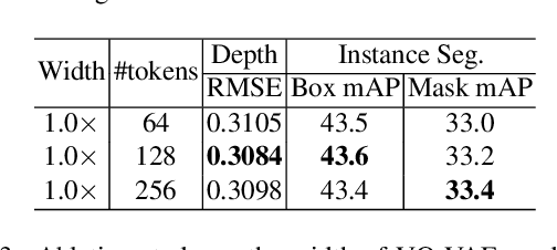 Figure 4 for All in Tokens: Unifying Output Space of Visual Tasks via Soft Token