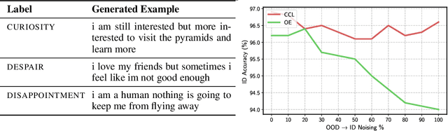 Figure 4 for CoNAL: Anticipating Outliers with Large Language Models